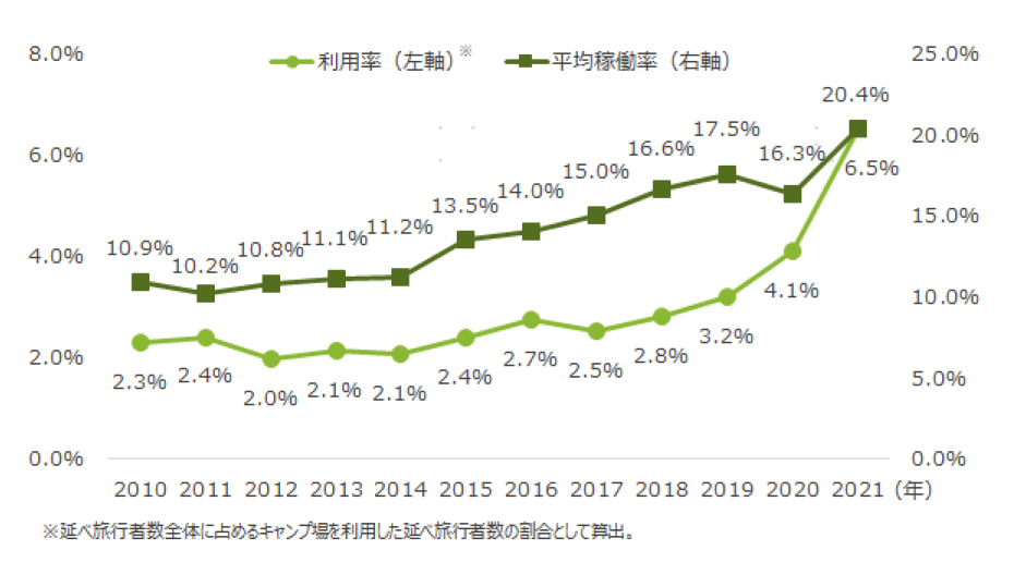 近年キャンプが流行っているのはなぜ?